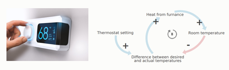Photo of a thermostat being adjusted and system map of heating a home. See image description for more detail.