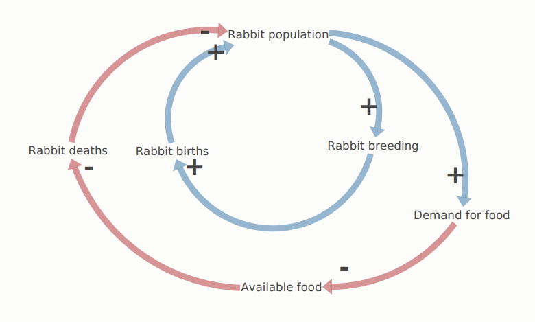 CLD of growth of rabbit population with six elements. See image description for more detail.