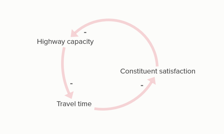  'Highway capacity' has an opposite causal relationship with 'Travel time.' 'Travel time' has an opposite causal relationship with 'Constituent satisfaction.' 'Constituent satisfaction' has an opposite relationship with 'Highway Capacity.' 