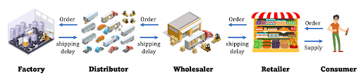 Flow diagram showing orders and shipping delays going back and forth between Factory, Distributor, Wholesaler, Retailer, and Consumer