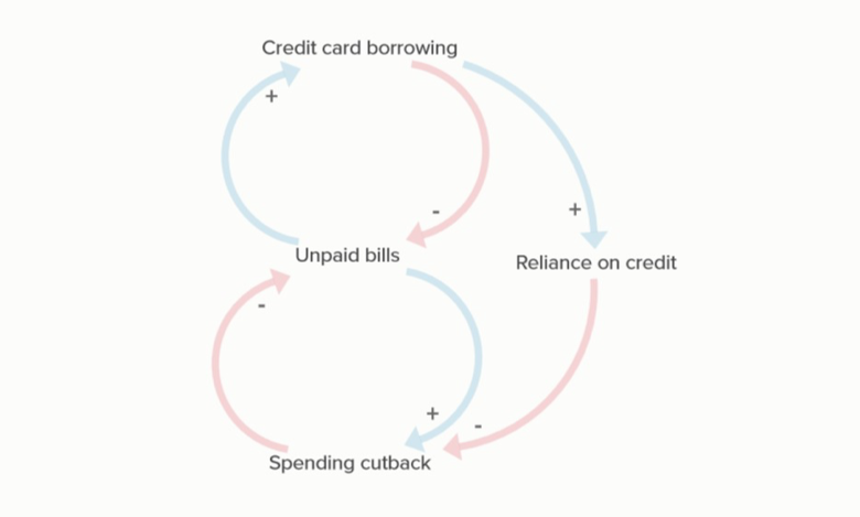 CLD of the cycle of debt. See image description for more detail.